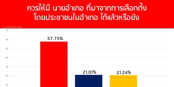 ผลสำรวจ 'ธำรงศักดิ์โพล' เผย คนอยากให้มีนายอำเภอจากการเลือกตั้ง 57.75%