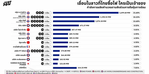 น้ำท่วม เขื่อนลาว นักลงทุนไทย ค่าไฟแพง : สำรวจเขื่อนผลิตไฟฟ้าในลาวที่ขายไฟให้กับไทย