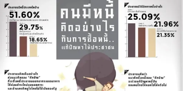 ผลสำรวจสวนดุสิตโพล คนส่วนใหญ่ 62.19% เห็นด้วย นโยบายซื้อหนี้ของ 'ทักษิณ'