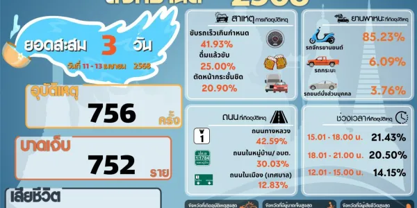 7 วันอันตรายสงกรานต์ 68 วันที่ 3 (11-13 เม.ย.) อุบัติเหตุสะสม 756 ครั้ง เสียชีวิตรวม 100 ราย
