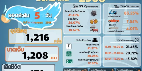 7 วันอันตรายสงกรานต์ 68 วันที่ 5 (11-15 เม.ย.) อุบัติเหตุสะสม 1,216 ครั้ง เสียชีวิตรวม 171 ราย