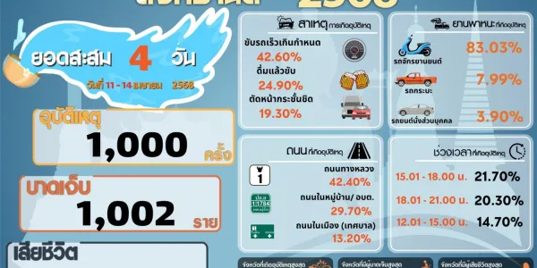 7 วันอันตรายสงกรานต์ 68 วันที่ 4 (11-14 เม.ย.) อุบัติเหตุสะสม 1,000 ครั้ง เสียชีวิตรวม 138 ราย