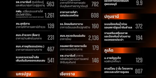 29 โครงการใน 11 จังหวัด สร้างโดย ‘ไชน่า เรลเวย์’  เงินสะพัด 2 หมื่นล้าน