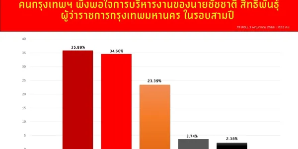'ธำรงศักดิ์โพล’ เผยคนกรุงเทพฯ พึงพอใจการบริหารของ 'ชัชชาติ'