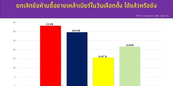 โพลระบุคนส่วนใหญ่เห็นควรให้ยกเลิกข้อห้ามซื้อขายเหล้าเบียร์วันเลือกตั้ง