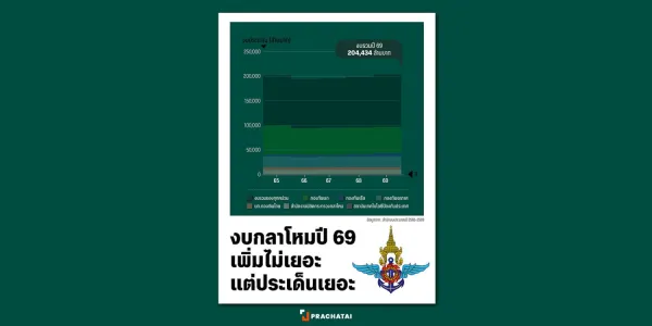 งบกลาโหมปี 69 เพิ่มไม่เยอะ แต่ประเด็นเยอะ