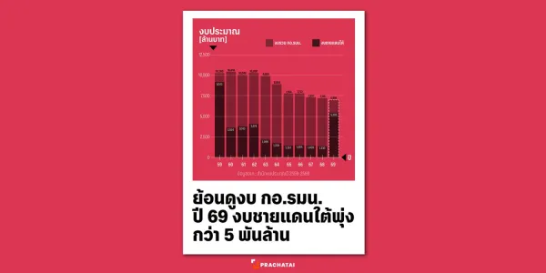 งบ กอ.รมน.ลดลงเรื่อยๆ แต่สัดส่วนงบชายแดนใต้พุ่งกลับในรอบ 11 ปี