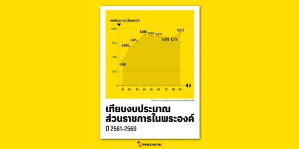 ส่วนราชการในพระองค์ปีล่าสุดตั้งงบเพิ่มจากปี 68 มา 797 ล้านหลังลดมาต่อเนื่อง 4 ปี