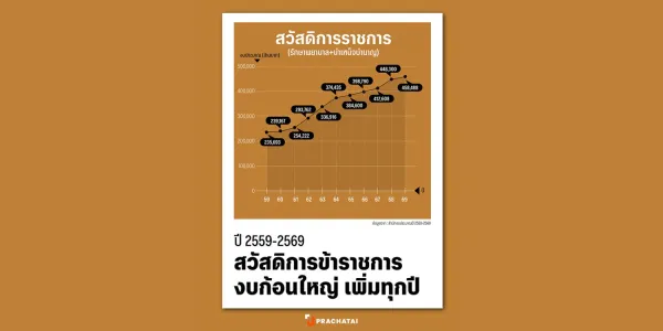 ‘สวัสดิการข้าราชการ’ งบก้อนใหญ่ เพิ่มทุกปี 