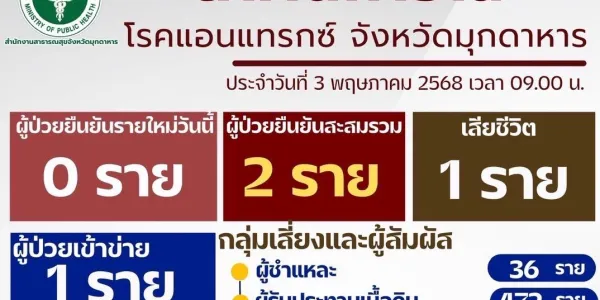 สสจ.มุกดาหาร ยืนยันไม่พบผู้เสียชีวิตเพิ่มจาก 'โรคแอนแทรกซ์' ไม่พบผู้ติดเชื้อรายใหม่ รวมผู้ติดเชื้อ 2 ราย 
