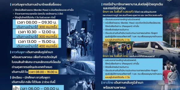 'กองกำลังบูรพา' อนุโลมผ่านแดน 4 จุด จ.สระแก้ว 'ซื้อของจำเป็น-เรียน-รักษาพยาบาล'