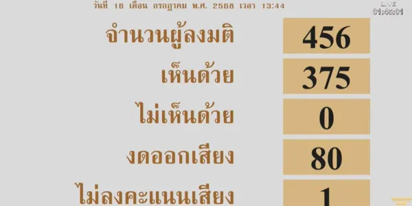 ผ่านแล้ว! พ.ร.บ.ประชามติ หลังฟรีซ 180 วัน เหตุสว.แก้กลับ รอบแรกเอกฉันท์ รอบนี้งดออกเสียง 80