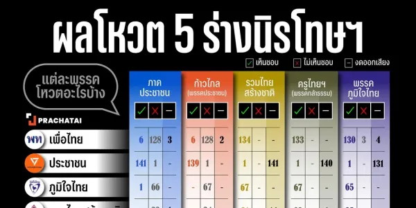 เปิดผลโหวตร่างนิรโทษครบทุกร่าง พรรคไหนโหวตอย่างไรบ้าง