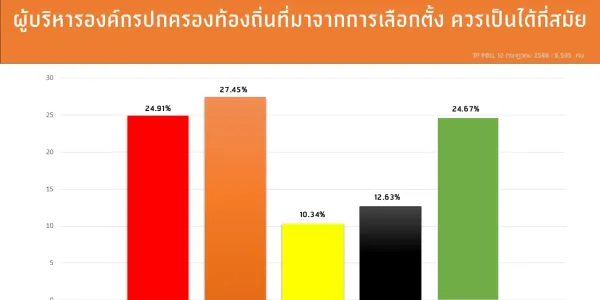 'ธำรงศักดิ์โพล' เผยผลสำรวจ คนยังอยากให้ผู้บริหารท้องถิ่น ดำรงตำแหน่ง 2 สมัย