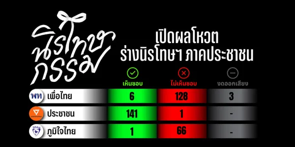 เปิดผลโหวตร่าง พ.ร.บ.นิรโทษฯ ภาคประชาชน พรรคไหนโหวตกันอย่างไร