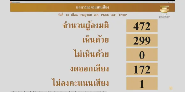 สภารับแต่ร่าง พ.ร.บ.สร้างเสริมสังคมสันติสุข ไม่รับของ 'ก้าวไกล-ภาคประชาชน'
