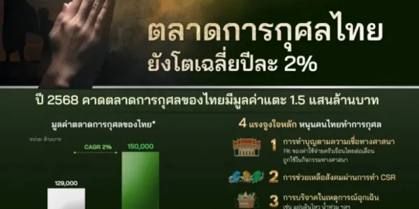 ศูนย์​วิจัยกสิกรไทยประเมิน ตลาดการกุศลไทยปี 2568 มูลค่าถึง 1.5 แสนล้านบาท