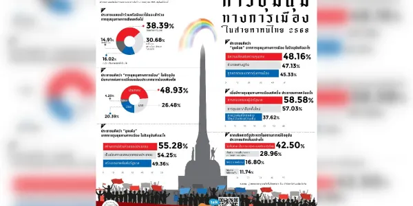 ผลสำรวจสวนดุสิตโพล 38.39% ไม่สนใจร่วมชุมนุมการเมือง 30.68% สนใจเข้าร่วมในอนาคต