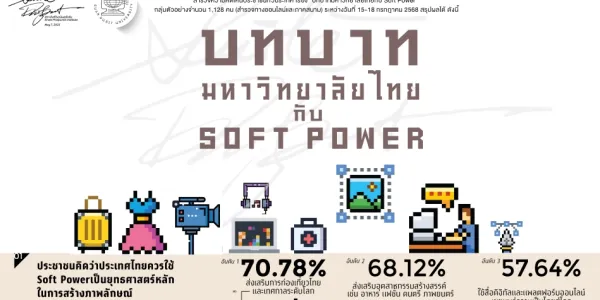 ผลสำรวจสวนดุสิตโพลชี้ไทยควรใช้ Soft Power สร้างภาพลักษณ์ ด้วยการส่งเสริมการท่องเที่ยว-เทศกาล