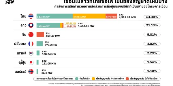 เขื่อนลาว