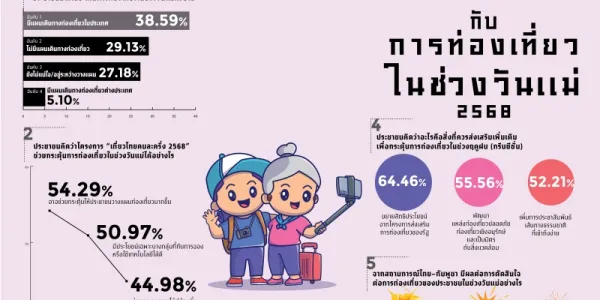 โพลระบุสถานการณ์ไทย-กัมพูชา ส่งผลให้คนไทยเที่ยวใกล้บ้านช่วงวันแม่