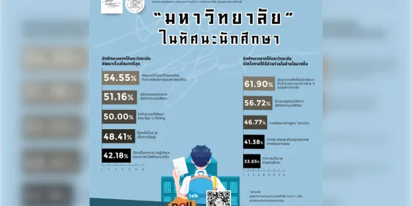 โพลชี้ นศ.อยากให้มหาวิทยาลัยพัฒนาหลักสูตรให้สอดคล้องความต้องการตลาดยุคใหม่