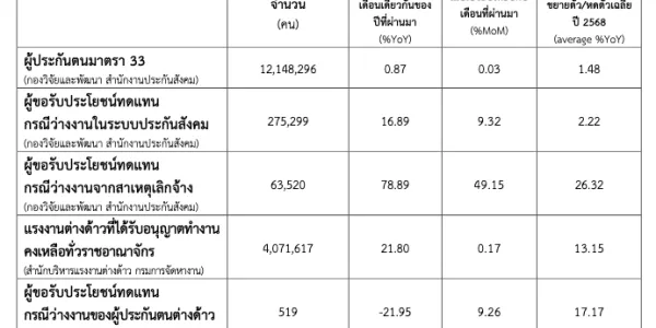 ก.ค.68 ผู้ประกันตนขอรับประโยชน์ทดแทนว่างงาน 275,299 คน ถูกเลิกจ้าง 63,520 คน