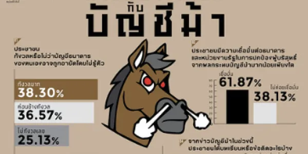 สวนดุสิตโพลชี้ คนส่วนใหญ่ 64.04% คาดหวังให้รัฐบาลอนุทินแก้ปัญหาบัญชีม้า