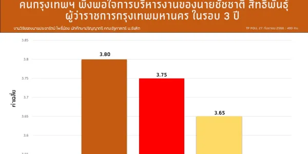 โพลชี้คน กทม. พึงพอใจผลงาน 'ชัชชาติ' ด้านสิ่งแวดล้อมมากที่สุด