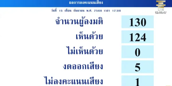 ที่ประชุมสมาชิกวุฒิสภา มีมติวาระ 3 'เห็นชอบ' ด้วยคะแนน 124 ต่อ 0 ผ่านร่างแก้ไขกฎหมายคุ้มครองแรงงาน เพิ่มสิทธิลาคลอด 120 วัน นายจ้างจ่ายไม่เกิน 60 วัน สปส.ช่วยจ่าย 60 วัน และ "คู่สมรส" ลาโดยได้ค่าจ้าง 15 วัน ด้าน 'อังคณา' มองการจำกัดแค่ "คู่สมรส" ที่จดทะเบียน อาจทำให้แม่เลี้ยงเดี่ยว แรงงานข้ามชาติ คนชาติพันธุ์ คู่อยู่กินฉันสามีภรรยา หลุดสิทธิช่วยดูแลลูก