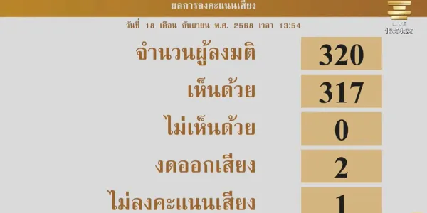 'อวสานคำสั่ง คสช.' สภาผู้แทนราษฎรมีมติเอกฉันท์ รับหลักการร่าง พ.ร.บ.โละคำสั่ง คสช. ฉบับที่ 8/2560 และร่างทำนองเดียวกัน รวม 5 ร่าง ด้วยคะแนน 317 ต่อ 0 เสียง คืนอำนาจบริหารงานบุคคลให้ท้องถิ่น หลังจากนี้จะมีการตั้ง กมธ.วิสามัญ โดยให้ร่าง พ.ร.บ.ระเบียบบริหารงานบุคคลส่วนท้องถิ่น ของ 'วรพล' พรรคประชาชน เป็นร่างหลัก