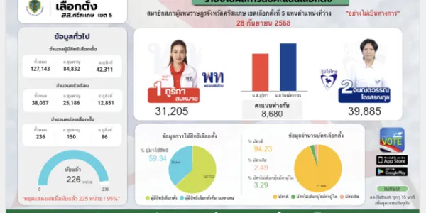 พรรคภูมิใจไทยชนะเลือกตั้งซ่อม สส.ศรีสะเกษ เขต 5