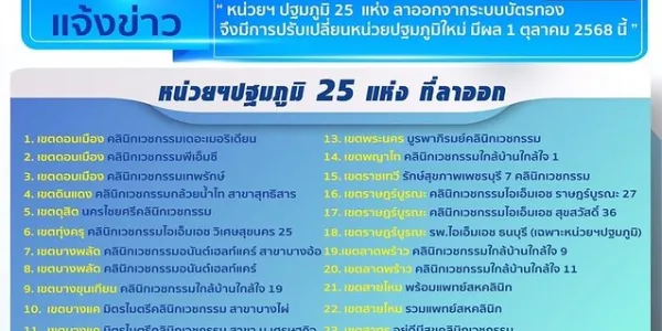 สปสช. เร่งจัดระบบรองรับหลัง 'คลินิกอบอุ่น-หน่วยฯ ปฐมภูมิ รพ.เอกชน' 25 แห่ง ลาออกมีผล 1 ต.ค. นี้