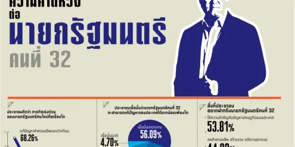 สวนดุสิตโพลชี้คนคาดหวัง 'อนุทิน' แก้ปัญหาประเทศได้ในระดับปานกลาง หวังยุบสภาภายใน 4 เดือน