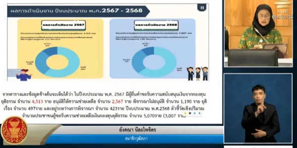 ห่วง 'กองทุนยุติธรรม' ประชาชนเข้าถึงยาก พบคำร้องขอถูกปัดตกเกินครึ่ง