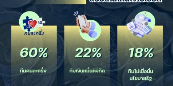 ส่อง Insight โซเชียล พบคนชอบ 'คนละครึ่ง' มากกว่า 'เงินหมื่นดิจิทัล'