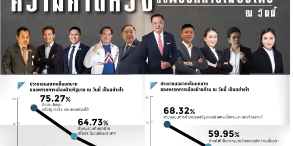 สวนดุสิตโพลชี้หากเลือกตั้งวันนี้ คนเลือก ปชน. 23.94% ยังไม่ตัดสินใจ 21.35% เลือก ภท. 14.20%