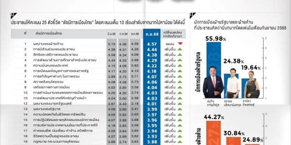 ดัชนีการเมืองไทยสวนดุสิตโพล ก.ย. 68 ผลงานฝ่ายค้านยังมีคะแนนสูงสุด