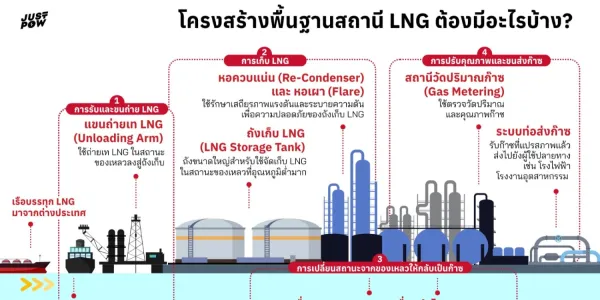 ไทยจะไปถึง Net Zero 2025 ได้จริง? ทั้งที่จะมีท่าเรือ LNG แห่งที่ 3 เตรียมนำเข้าจากสหรัฐฯ เพิ่ม