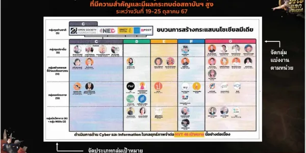 กสม.แถลงผลการตรวจสอบกรณีมีเอกสารจากฝ่ายความมั่นคงจัดทำบัญชีเฝ้าระวังและใช้ IO โจมตีประชาชน หรือผู้ออกมาแสดงความเห็นทางการเมือง 'เป็นการละเมิดสิทธิฯ' ชี้ไม่มีบทบัญญัติหรืออำนาจทางกฎหมายที่อนุญาตให้ทำ พร้อมมีข้อเสนอถึงกระทรวงกลาโหมตรวจสอบและแก้ไข ยกเลิกจัดทำ บช.เฝ้าระวัง หรือติดตามความเคลื่อนไหว