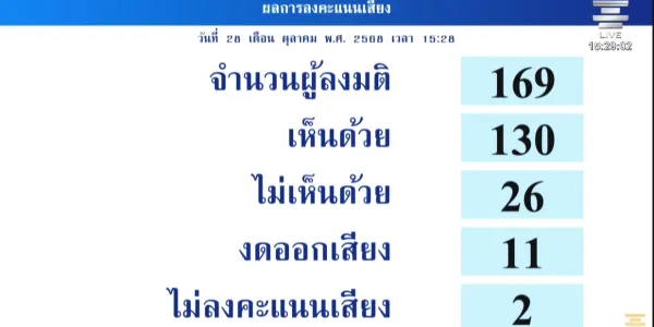 วุฒิสภาเสียงข้างมากโหวต 'สว.นันทนา' ฝ่าฝืนมาตรฐานทางจริยธรรม