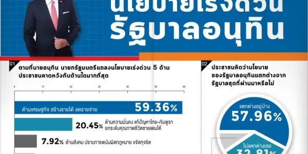 ผลสำรวจสวนดุสิตโพลชี้ คน 'ไม่ค่อยเชื่อมั่น-ค่อนข้างเชื่อมั่น' รบ.อนุทิน สูสี 43.78% กับ 42.12%