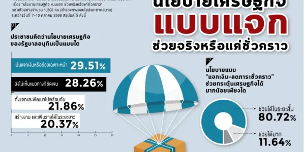 สวนดุสิตโพลชี้คนมองนโยบาย ศก.อนุทิน 'ช่วยเฉพาะหน้า-ยังไม่เห็นแนวทางชัดเจน'