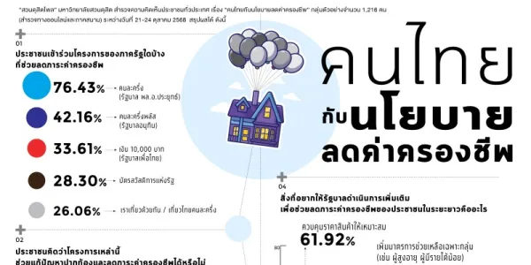 ผลสำรวจสวนดุสิตโพล คนชอบนโยบาย 'คนละครึ่ง' (รัฐบาลประยุทธ์) มากที่สุด