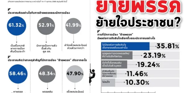 ผลสำรวจสวนดุสิตโพลชี้คนมองนักการเมืองย้ายพรรคเป็นเรื่องปกติ