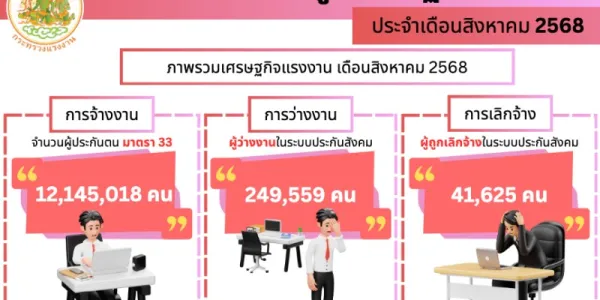 ส.ค.68 ผู้ประกันตนขอรับประโยชน์ทดแทนว่างงาน 249,559 คน ถูกเลิกจ้าง 41,625 คน