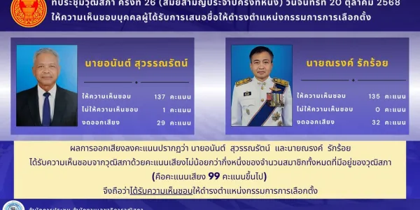 สว.เสียงข้างมากให้ ‘อนันต์-ณรงค์’ เป็น 2 กกต.ใหม่ 