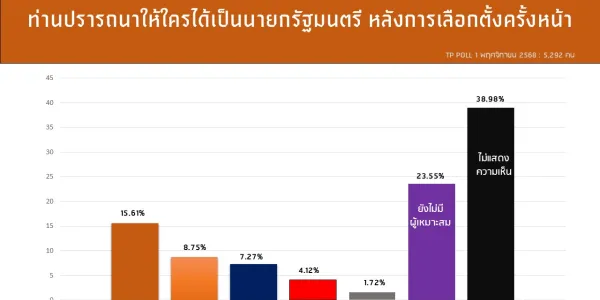 ผลสำรวจ 'ธำรงศักดิ์โพล' พบคนอยากให้ 'ชัชชาติ' เป็นนายกหลังการเลือกตั้งครั้งหน้า