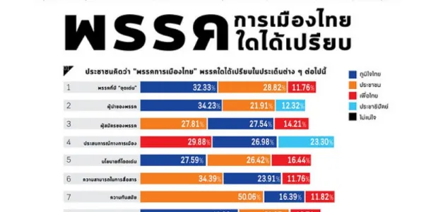 สวนดุสิตโพลชี้ 'พรรคภูมิใจไทย' ได้เปรียบสุดพร้อมเป็นรัฐบาล