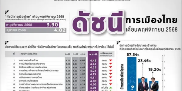 ดัชนี้การเมืองไทยสวนดุสิตโพล พ.ย. 68 'ผลงานฝ่ายค้าน' นำ 'การแก้ปัญหาความยากจน' คะแนนต่ำสุด
